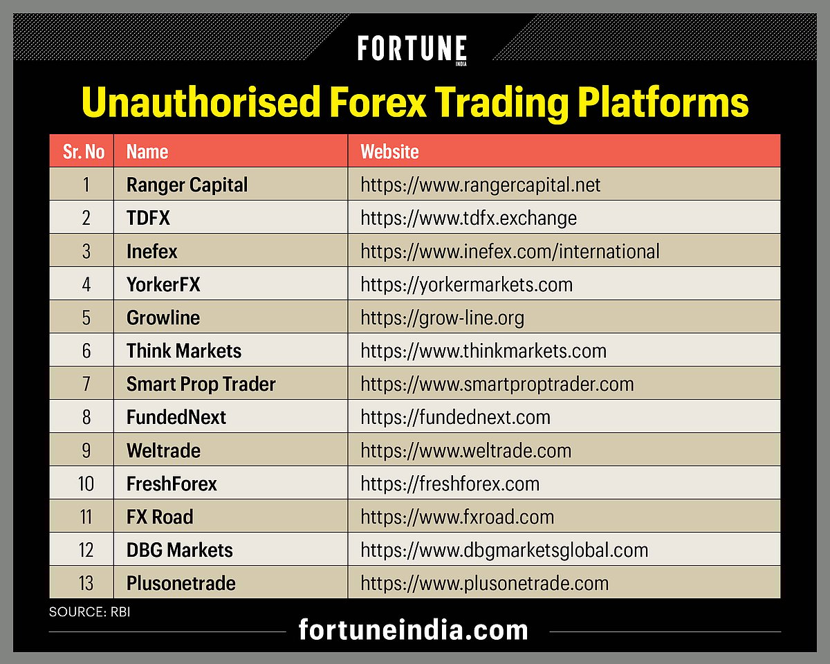 RBI alert list: 13 new names added to unauthorised forex trading platforms