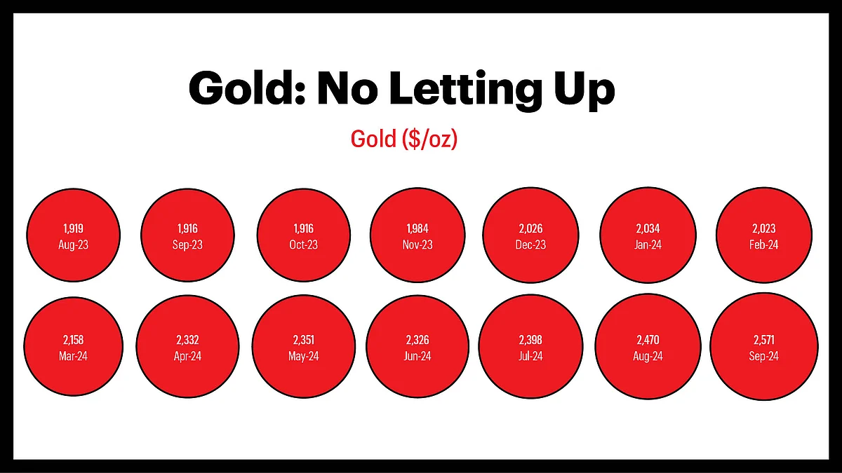 Globally, gold prices have risen by approximately 30% this year.