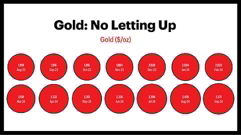Globally, gold prices have risen by approximately 30% this year.