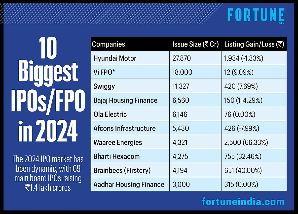 In 2024, India emerged as the second-largest IPO market globally, trailing the U.S.