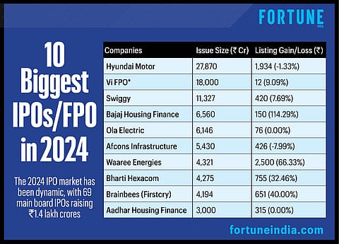 In 2024, India emerged as the second-largest IPO market globally, trailing the U.S.
