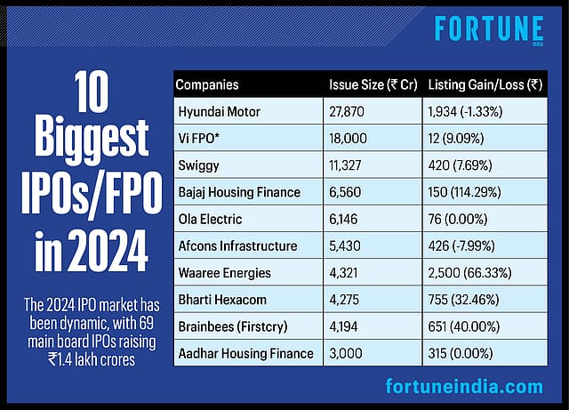 The 10 biggest IPOs/FPO in 2024