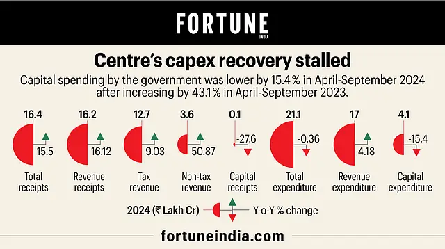 Centre's CAPEX recovery stalled