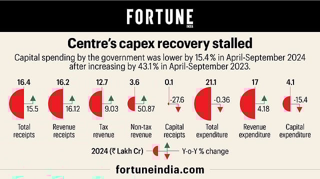 Centre's CAPEX recovery stalled