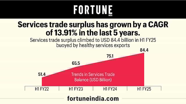 Infographic: Services trade surplus in past 5 yrs