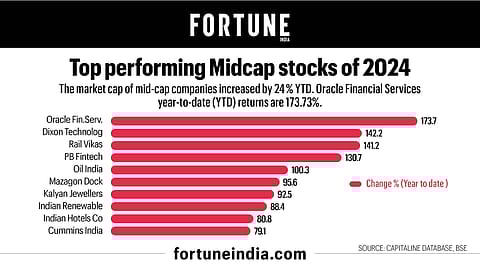 Oracle Financial Services topped BSE MidCap chart in 2024