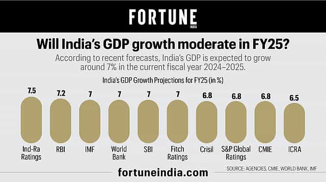 India's GDP growth is expected to moderate in FY25