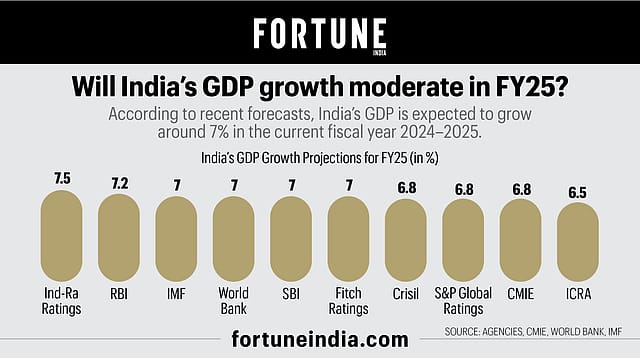 India's GDP growth is expected to moderate in FY25