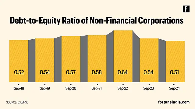 Debt-to-equity ratio of non-financial corporations lowest in 6 years