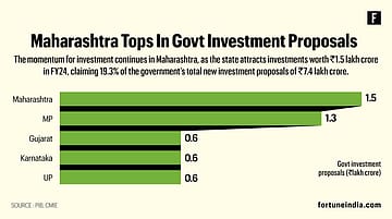 Maharashtra Tops In Govt Investment Proposals