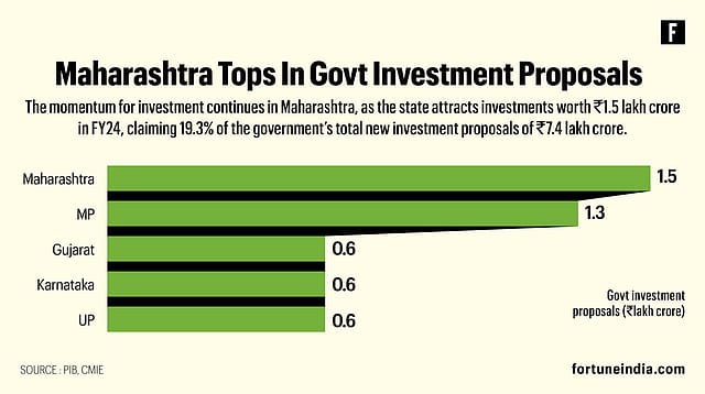 Maharashtra Tops In Govt Investment Proposals