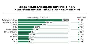 Fortune 500 India: India Inc.’s FY24 profits soar 27% to ₹8.14 lakh cr