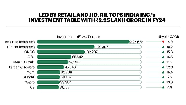 Fortune 500 India: India Inc.’s FY24 profits soar 27% to ₹8.14 lakh cr