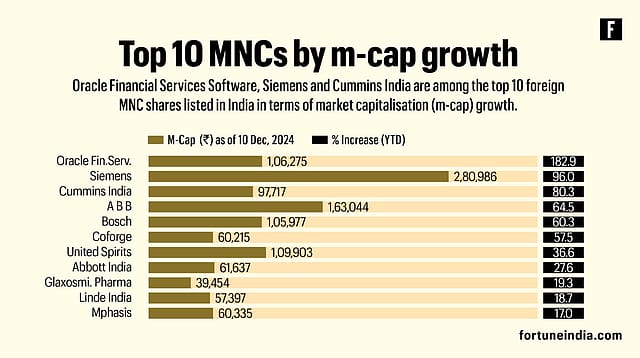Top 10 foreign MNC stocks listed in India by m-cap growth
