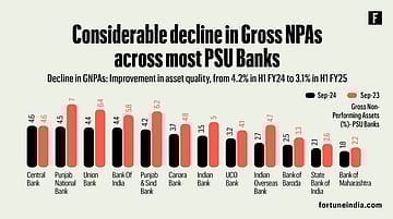 PSU banks report significant decline in gross NPAs