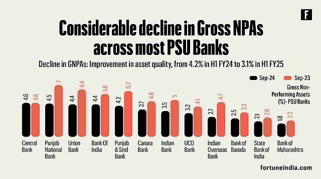 PSU banks report significant decline in gross NPAs
