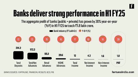 The total income of the banks rose by 17% YoY to ₹12 lakh crore in H1 FY25