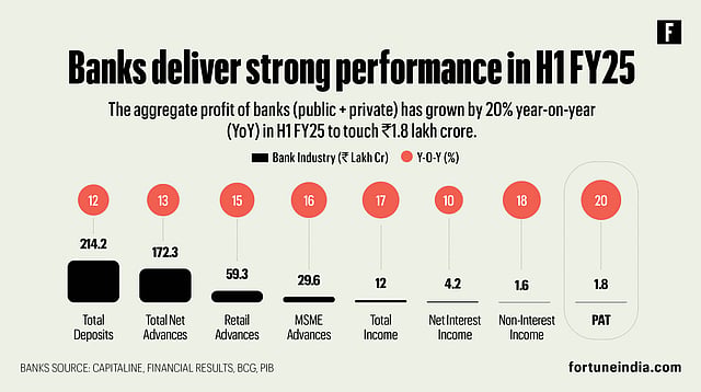 Bank Top Performance Banks deliver strong performance in H1 FY25