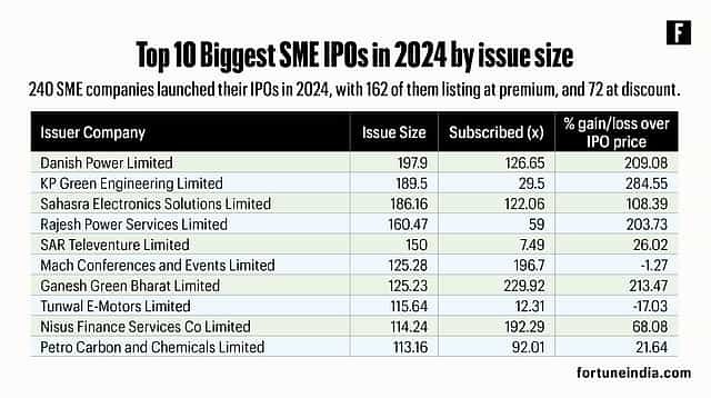 Top 10 Biggest SME IPOs in 2024 by issue size