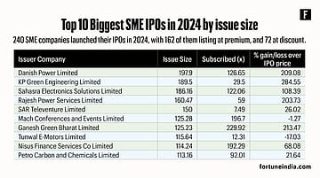 Top 10 Biggest SME IPOs in 2024 by issue size