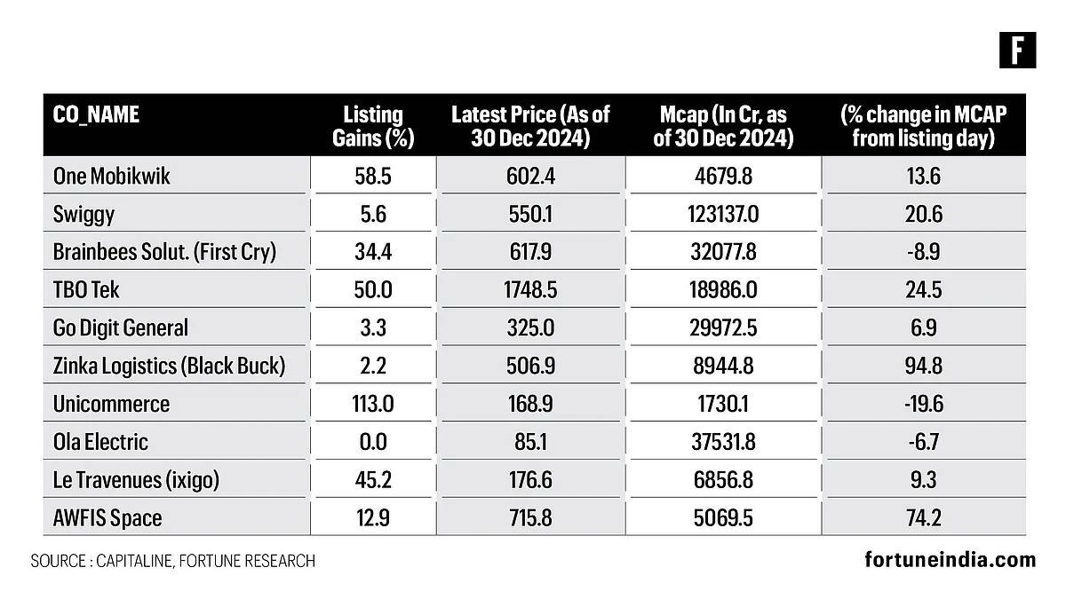 The aggregate market capitalisation of the 10 mainboard new-age tech companies stood at ₹2.6 lakh crore as of December 30, 2024. 