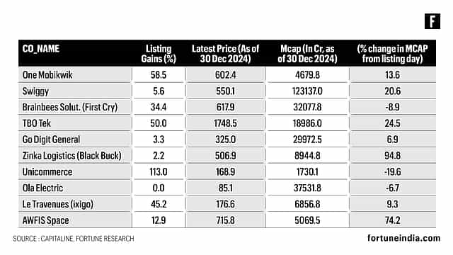 Indian new-age companies take wings in 2024 with 10 mainboard IPOs