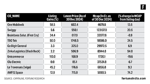The aggregate market capitalisation of the 10 mainboard new-age tech companies stood at ₹2.6 lakh crore as of December 30, 2024. 