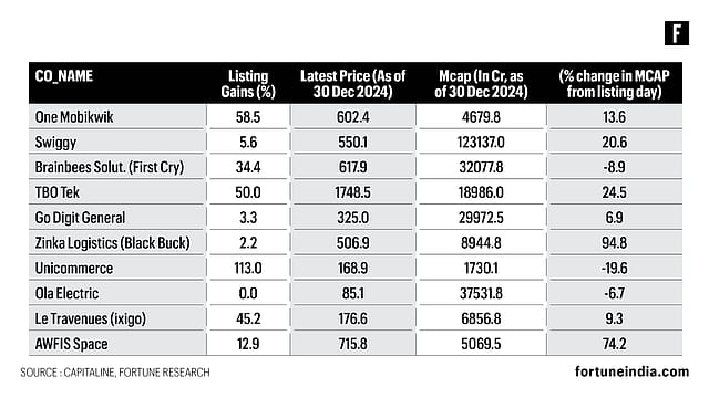 Indian new-age companies take wings in 2024 with 10 mainboard IPOs