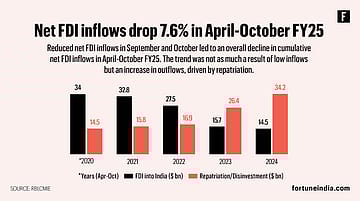 Net FDI inflows drop 7.6% in April-October FY25