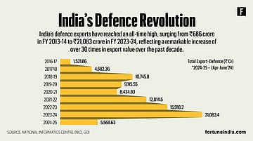 India’s defence exports soar 30x, hit ₹21,000 crore in 2023-24