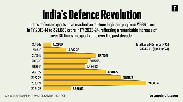India’s defence exports soar 30x, hit ₹21,000 crore in 2023-24
