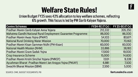 Among the big-ticket allocations, the Pradhan Mantri Garib Kalyan Anna Yojana takes the lion’s share