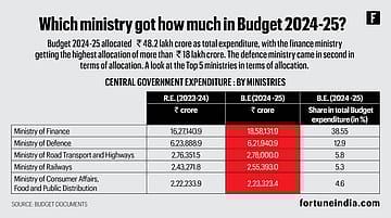 Which ministries got the highest allocation in Budget 2024-25?