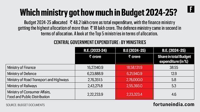 Which ministries got the highest allocation in Budget 2024-25?