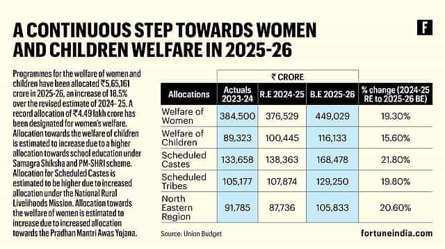 Record ₹5.65 lakh crore boost for women and children’s welfare in 2025-26 Budget