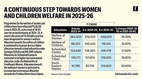A record allocation of ₹4.49 lakh crore has been designated for women’s welfare.