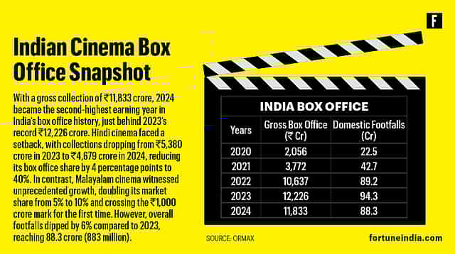 India's box office story: Through the numbers