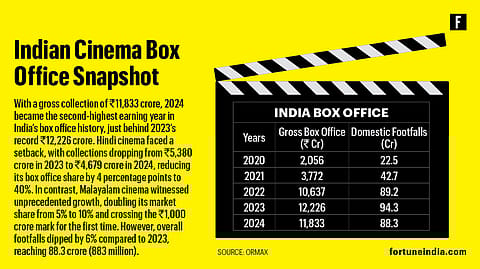 Overall footfalls dipped by 6% compared to 2023, reaching 88.3 crore (883 million).