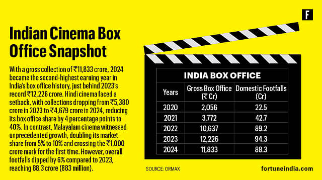 India's box office story: Through the numbers